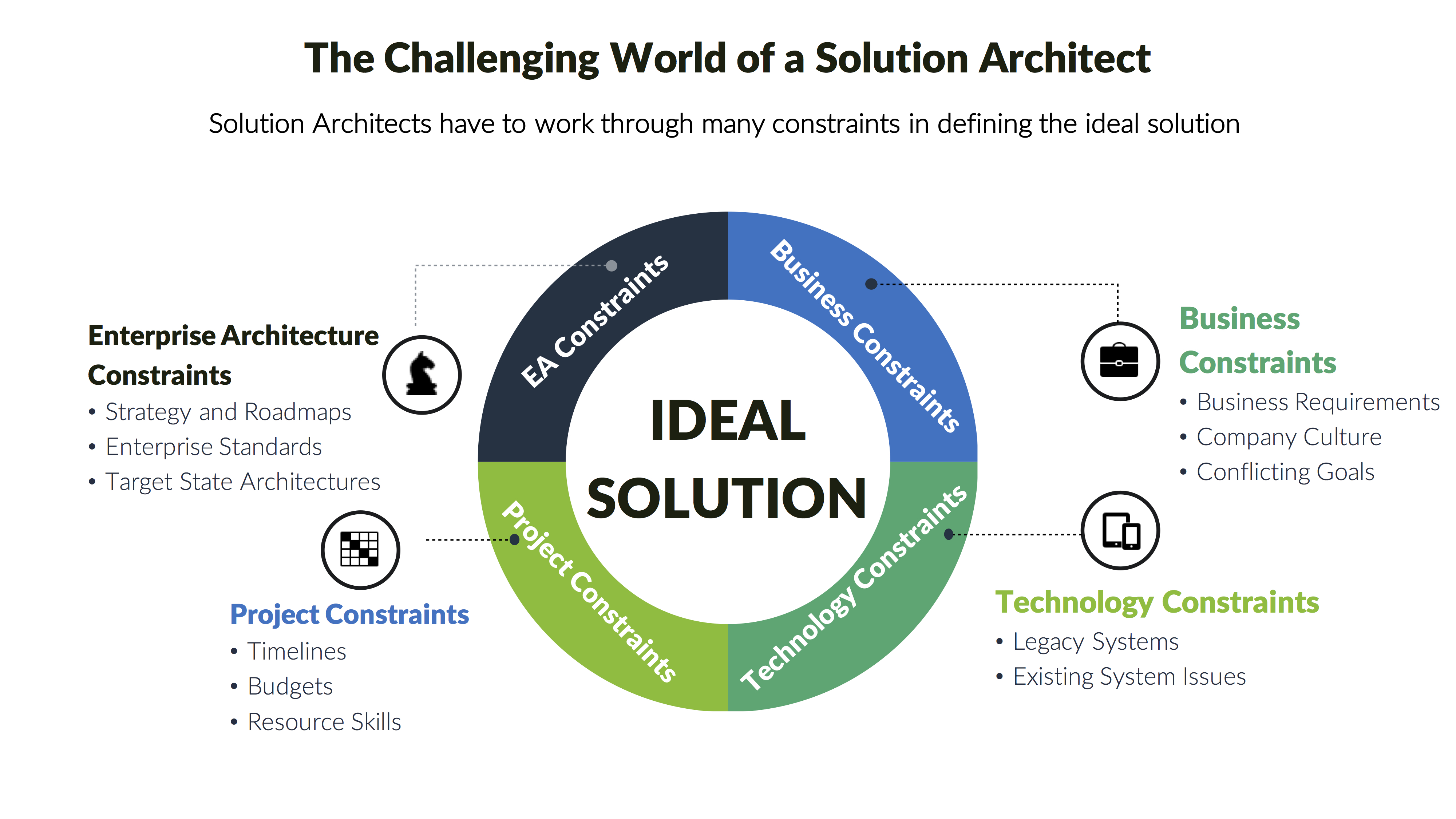 Solution Architecting & Design